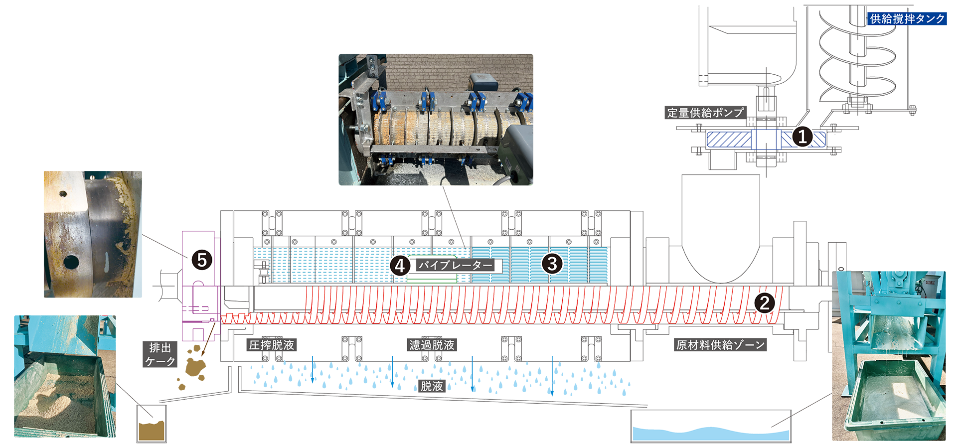 バネ型スクリュー脱液機の構造